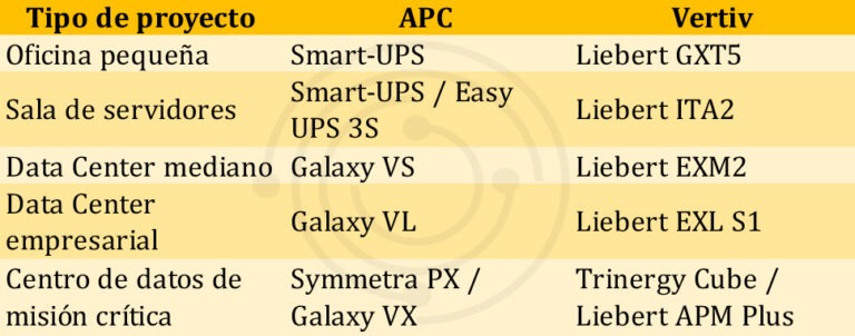 Tipos de proyectos: APC y Vertiv