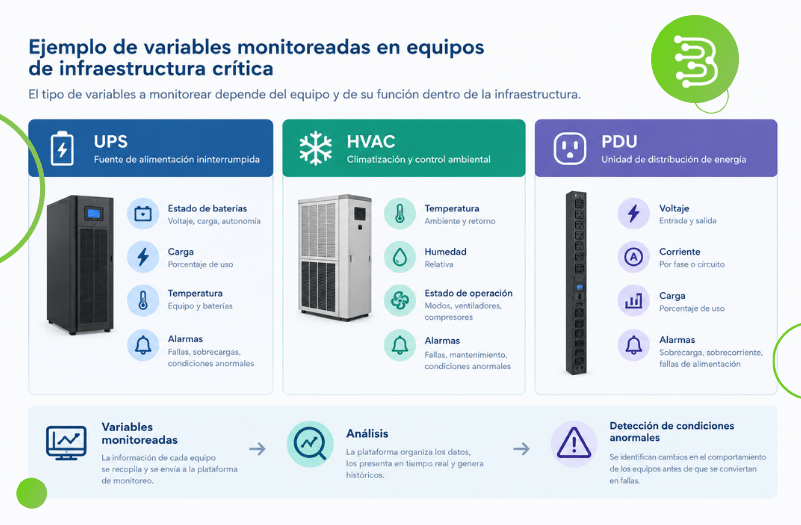 Variables monitoreadas en equipos críticos
